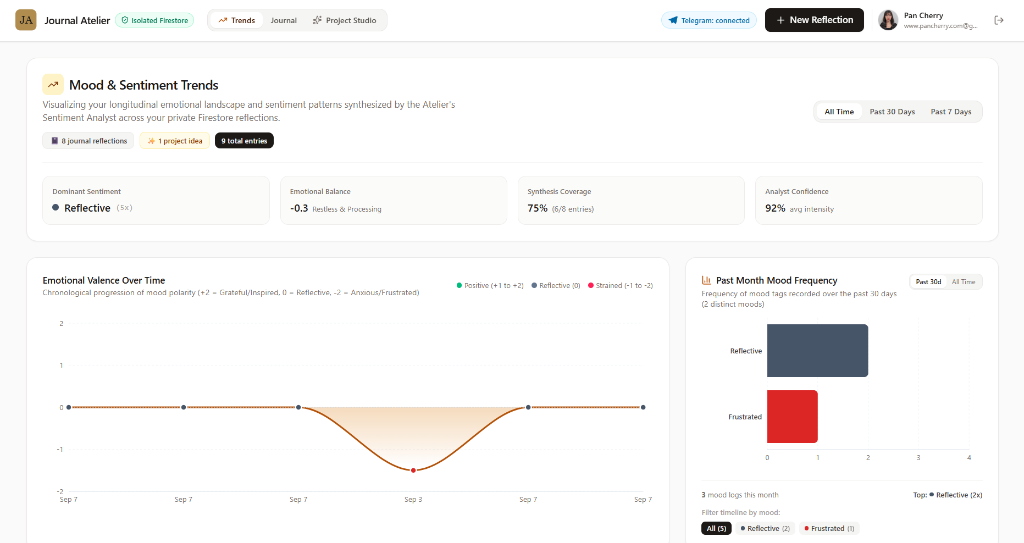Journal Atelier Live Trends Dashboard with Recharts Mood Timeline